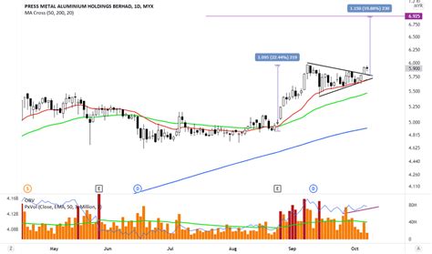 PMETAL Stock Price and Chart — MYX:PMETAL — TradingView