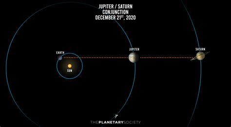 Jupiter and Saturn planetary alignment | The Planetary Society