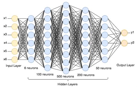 Deep Neural Network architecture | Download Scientific Diagram