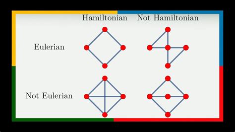 What is...the difference between Eulerian and Hamiltonian graphs? - YouTube