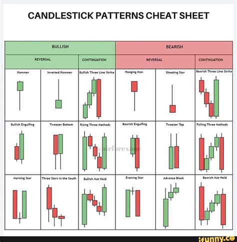 CANDLESTICK PATTERNS CHEAT SHEET REVERSAL CONTINUATION Hammer Inverted ...