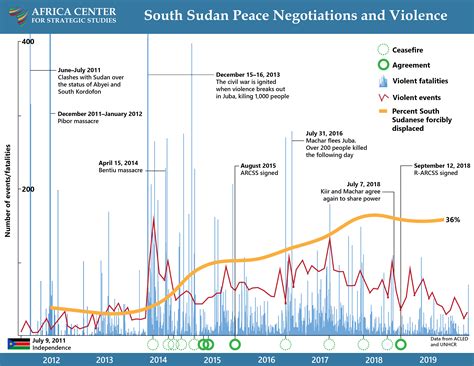 Timeline of South Sudan Peace Agreements and Violence – Africa Center