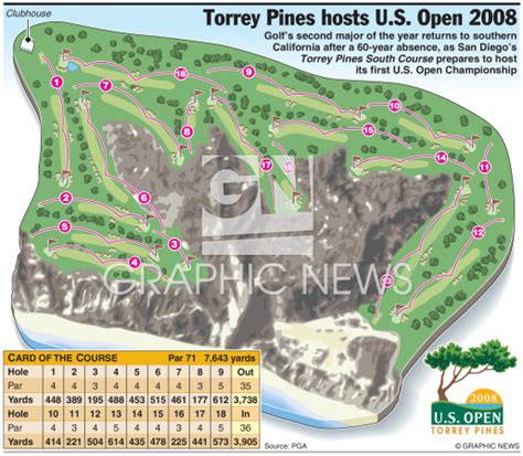 GOLF: U.S. Open Torrey Pines course infographic