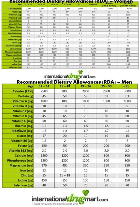 Daily nutritional requirements chart Recommended Dietary Allowances ...