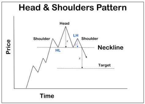 A Short Explanation: The Head and Shoulders chart pattern | by ...