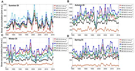 Frontiers | Assessing Snow Accumulation Patterns and Changes on the ...