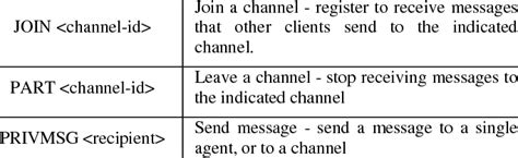 IRC commands used in Reach4Cloud | Download Table