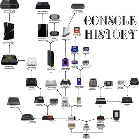 Console History by spdy4 on DeviantArt