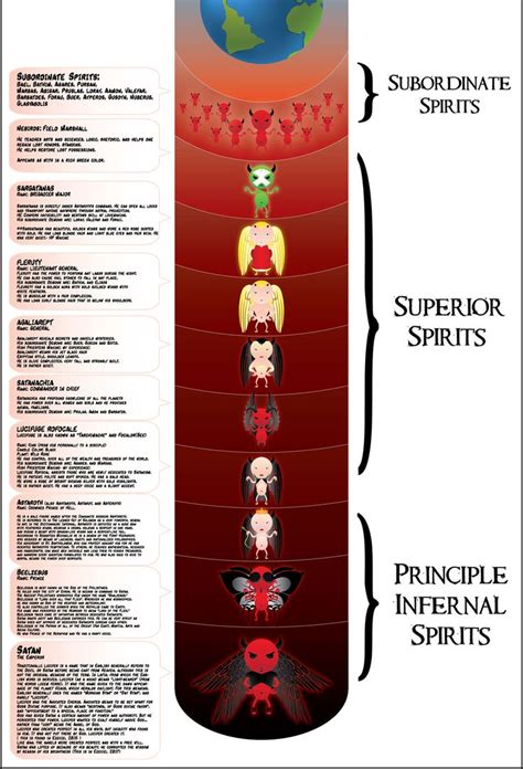 Hierarchy of demons. | Demon hierarchy, Angels and demons, Angel hierarchy