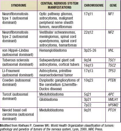 Brain Tumors in Childhood | Obgyn Key