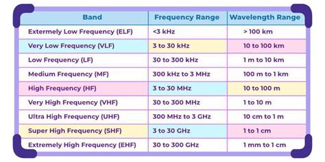 Radio Waves - Definition, Formulas, Frequency Range, Uses & FAQs