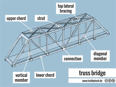 INCH - Technical English | truss bridge