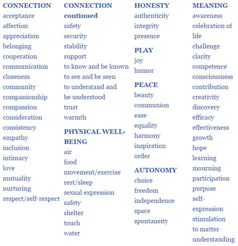 Needs Inventory The Center for Nonviolent Communication - The Anti ...