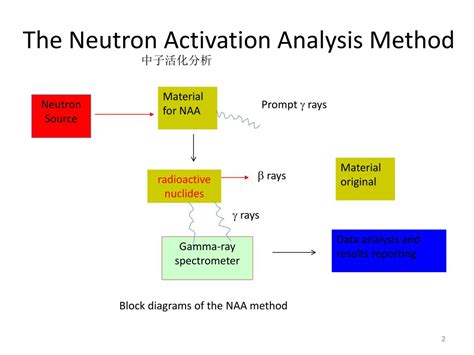 PPT - Chapter 9. Nuclear Analysis Methods Neutron Activation Analysis ...