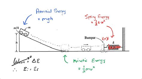 Conservation: Potential, to Kinetic, to Spring Energy | Symbolic ...