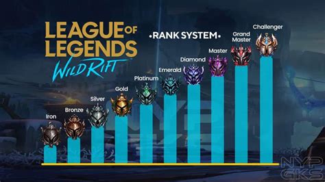 League of Legends: Wild Rift Ranking System: Everything you need to ...