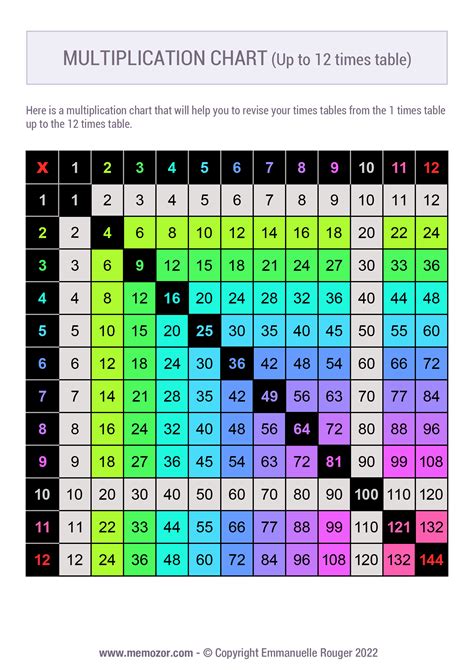 Multiplication Times Table Chart Numbers 1-12 | ubicaciondepersonas ...