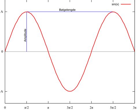 Amplitude Formula - Definition, Amplitude Equation, Examples