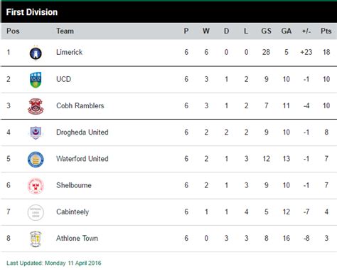 Is the League of Ireland First Division the most uneven league in the ...