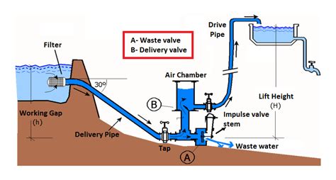 Puricare Industrial Enterprises: HYDRAULIC RAM - The hydraulic ram uses ...