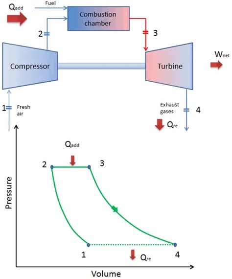 Brayton Cycle - pV - Ts Diagram