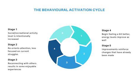 The Power of Behavioural Activation – The First Step in Addressing ...