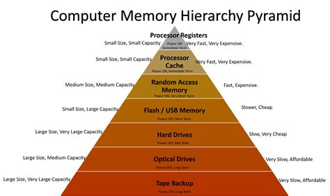 Decoding the Memory Nomenclature with RAM (Random Access Memory)