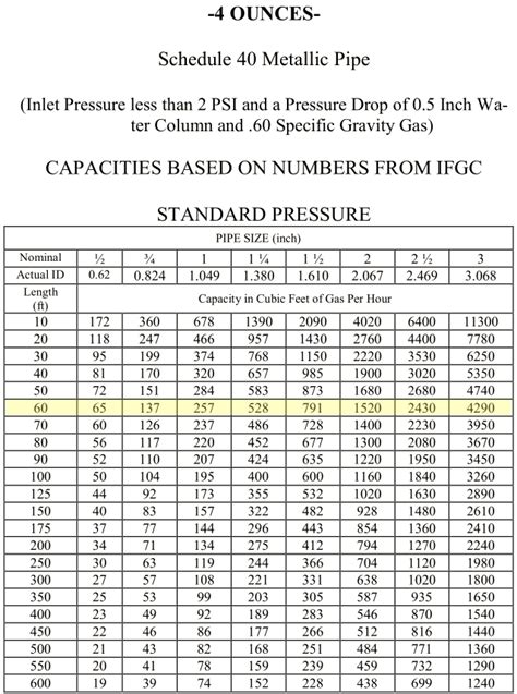 Natural Gas Pipeline Sizing Chart