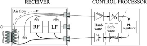 10: The temperature control system principle. | Download Scientific Diagram