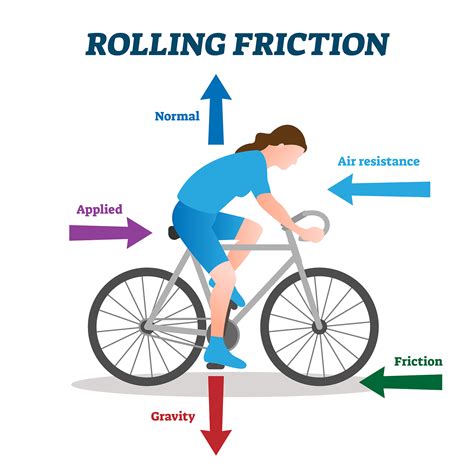 4 Types of Friction | MooMooMath and Science