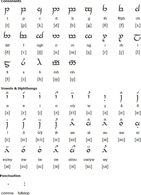 Tengwar Alphabet for Welsh: Learn to Write in Elvish Script