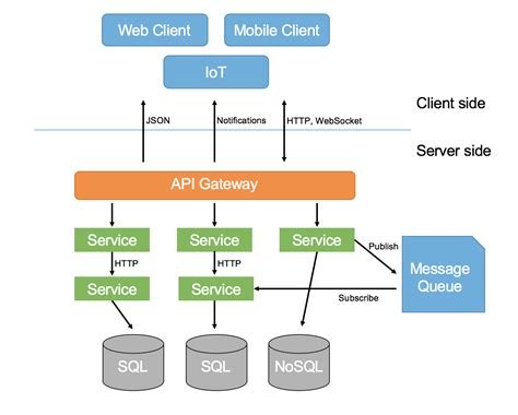 An Overview of Microservices Architecture