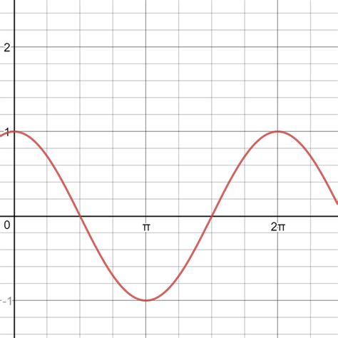 Cosine Function Properties - Expii