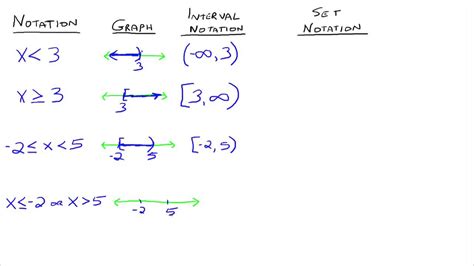 Interval and Set Notation - YouTube