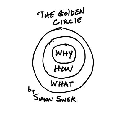 Sinek golden circle - naatastic