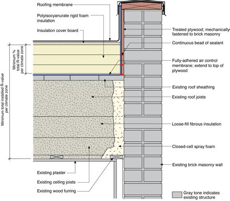 Iso Insulation Flat Roof | ecotidien.fr