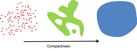 Compactness - Pattern Recognition Tools - Pattern Recognition Tools