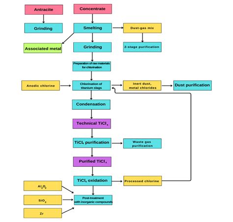 TiO2 Manufacturing Process: Raw Material, Application Areas, Production ...