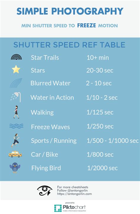 Shutter Speed Chart - Landscape Photography | Real Estate Photography