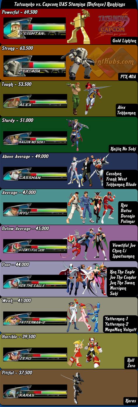 Stamina & Hit Point Rankings for Tatsunoko vs. Capcom: Ultimate All ...