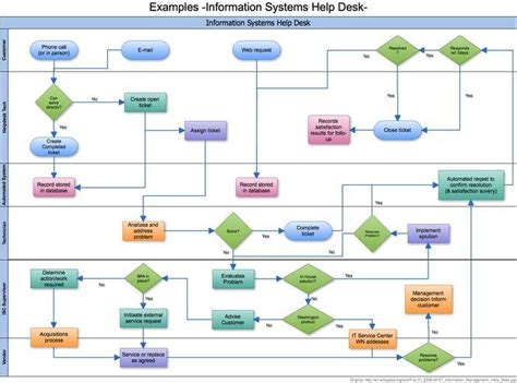 How To Create A Flowchart In Google Docs Unugtp - Riset