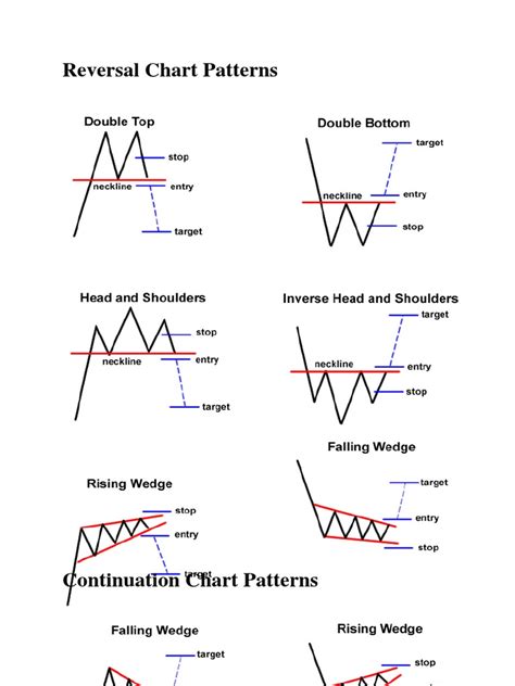 Reversal Chart Patterns