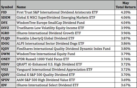 Top Performing Dividend ETFs For May 2021 - ETF Focus on TheStreet: ETF ...