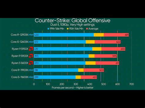 New benchmarks in CSGO for 12th Gen Intel : r/GlobalOffensive