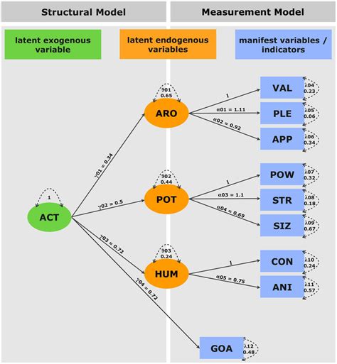 Structural equation model. The model consists of a latent exogenous ...