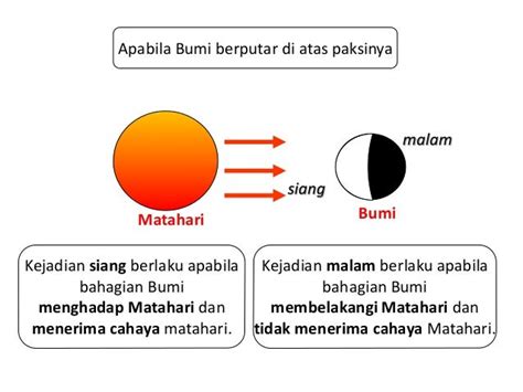Kejadian Siang Dan Malam Sains