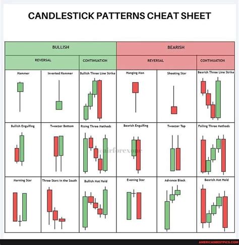 CANDLESTICK PATTERNS CHEAT SHEET REVERSAL CONTINUATION Hammer Inverted ...