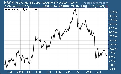 Leveraged Cyber Security ETF Battleground : ETF Trading Research