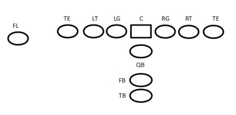 I-Formation Offense | I-Formation Football Plays | Football Tutorials