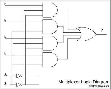 Multiplexer in Digital Electronics, Block Diagram, Designing, and Logic ...